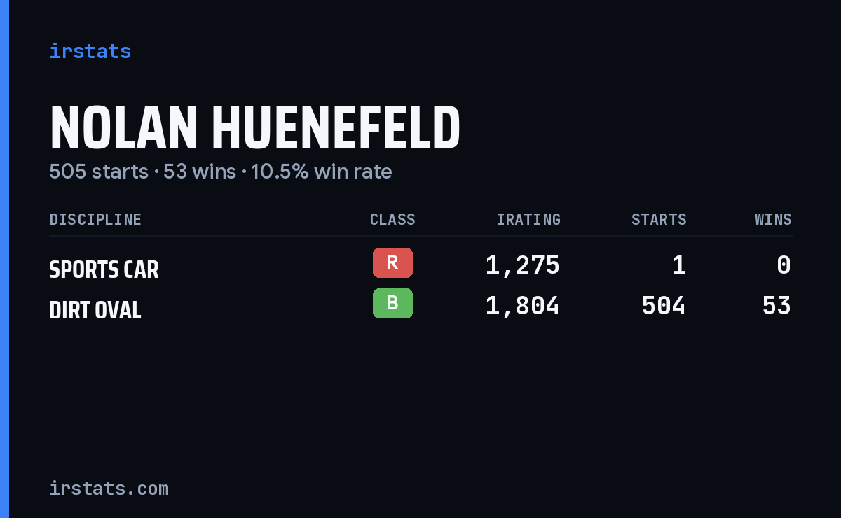 Nolan Huenefeld iRacing stats card