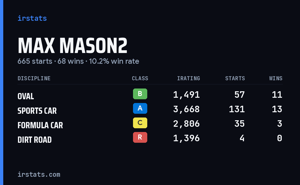 Max Mason2 iRacing stats card