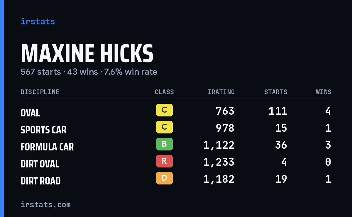 Loading... iRacing stats card