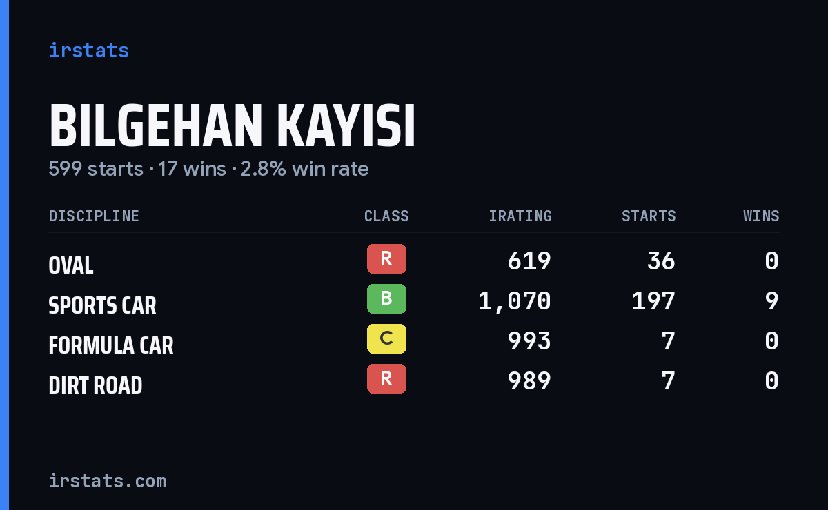 Bilgehan Kayisi iRacing stats card