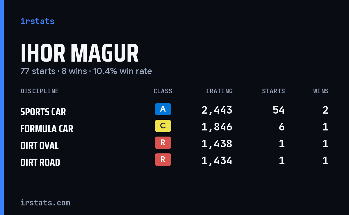 Loading... iRacing stats card