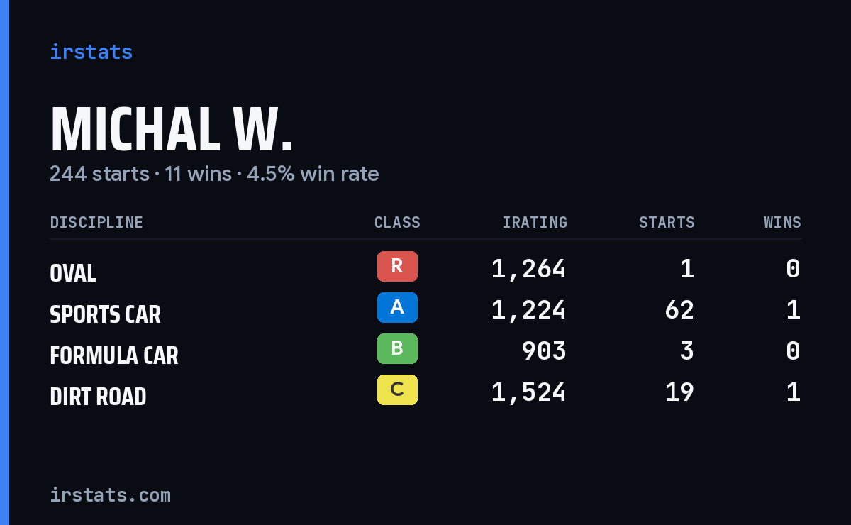 Loading... iRacing stats card