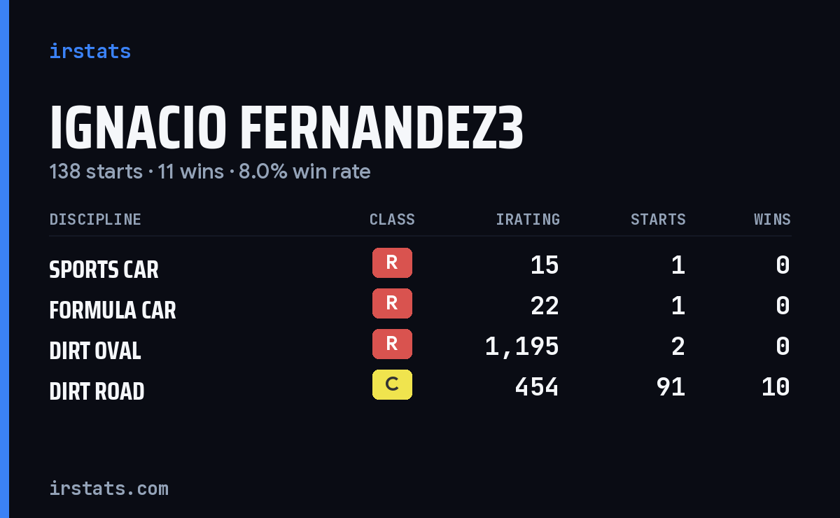 Loading... iRacing stats card