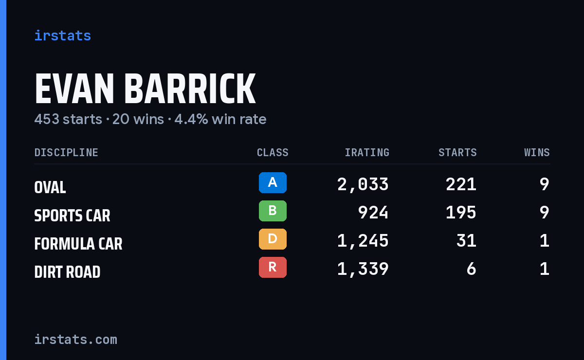 Loading... iRacing stats card