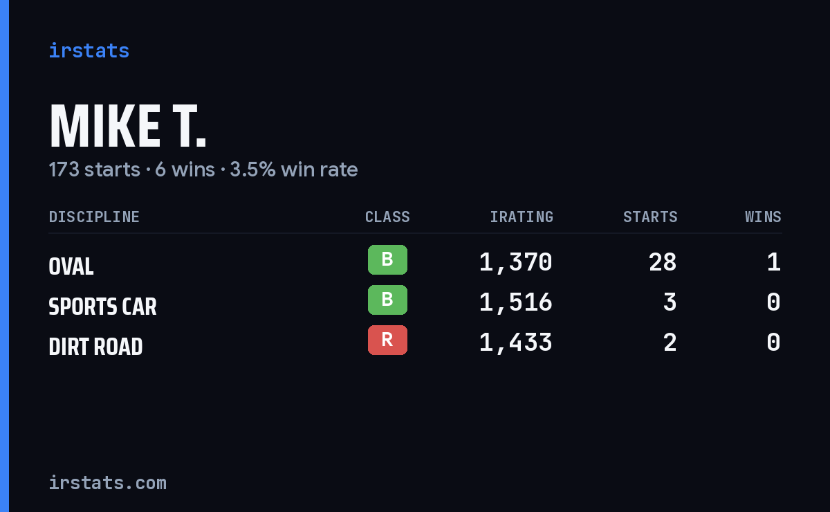 Loading... iRacing stats card
