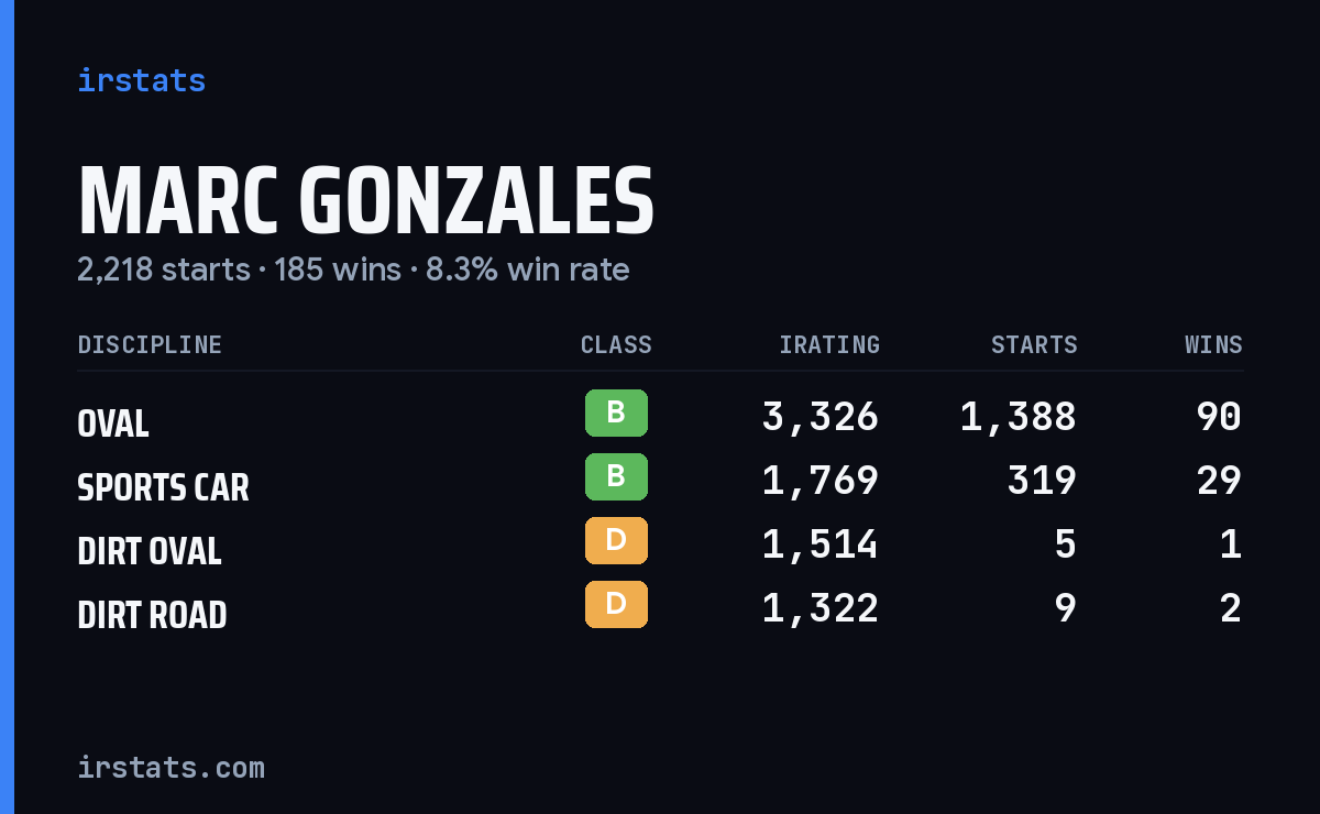 Loading... iRacing stats card