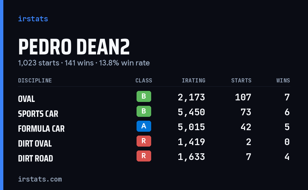 Loading... iRacing stats card