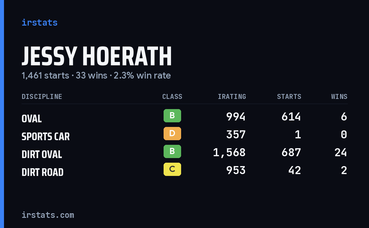 Jessy Hoerath iRacing stats card