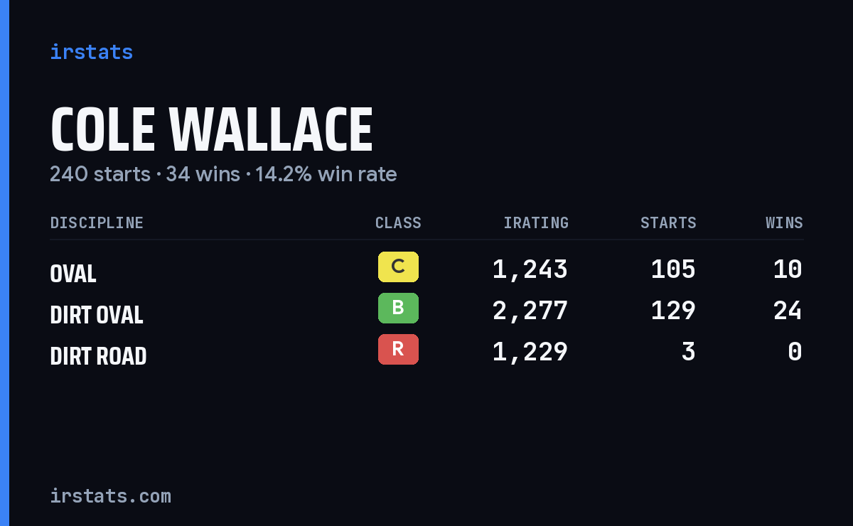 Loading... iRacing stats card