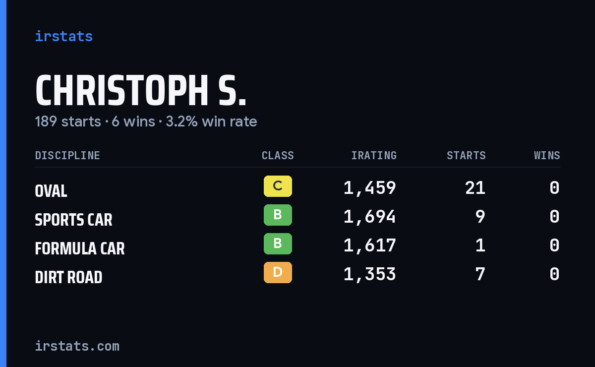 Loading... iRacing stats card