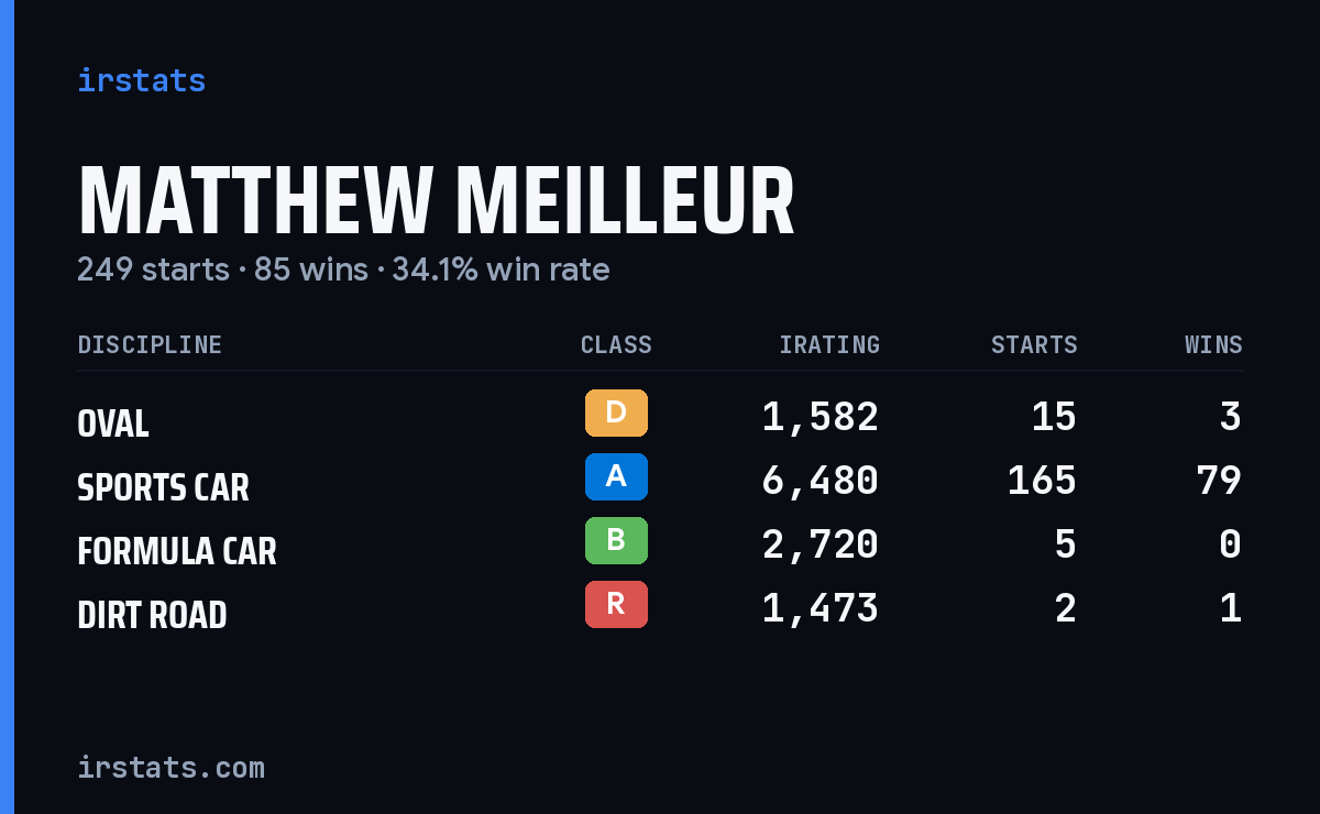 Loading... iRacing stats card
