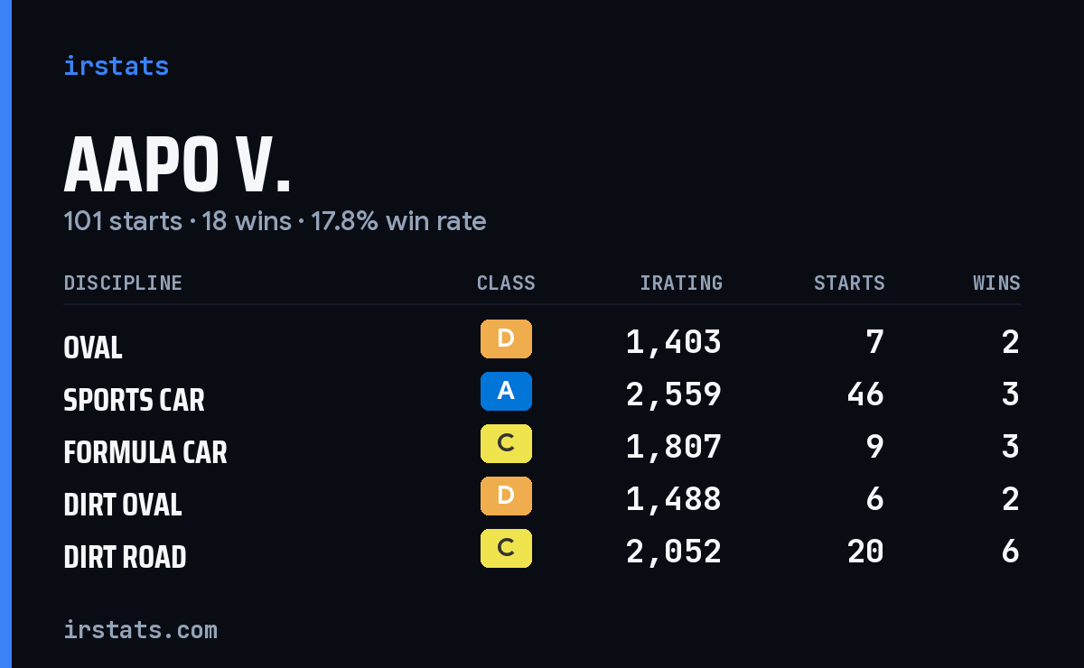 Loading... iRacing stats card