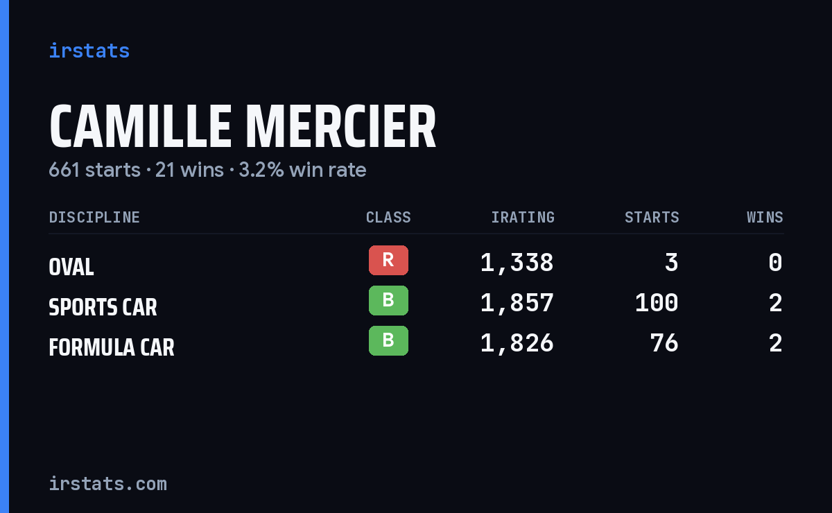 Camille Mercier iRacing stats card