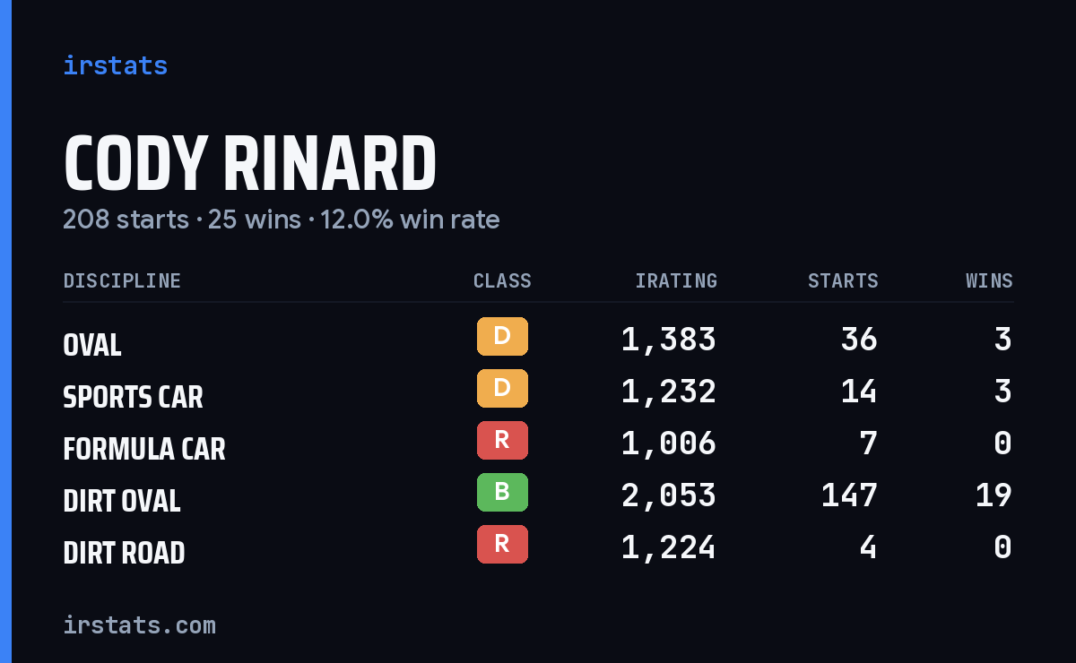 Loading... iRacing stats card