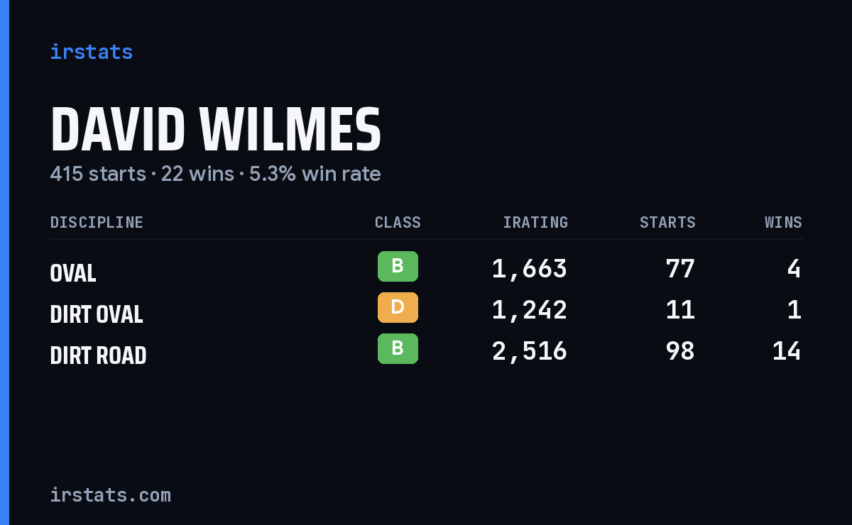 David Wilmes iRacing stats card
