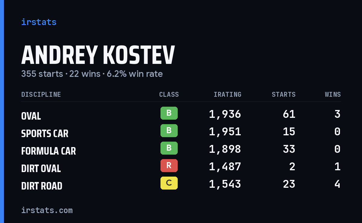 Loading... iRacing stats card