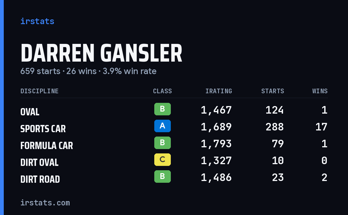 Loading... iRacing stats card