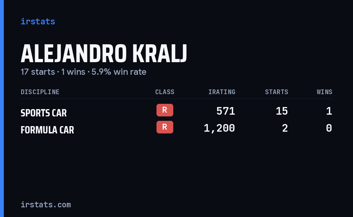 Alejandro Kralj iRacing stats card