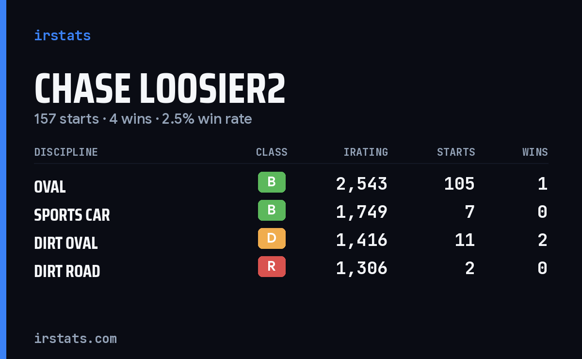 Loading... iRacing stats card