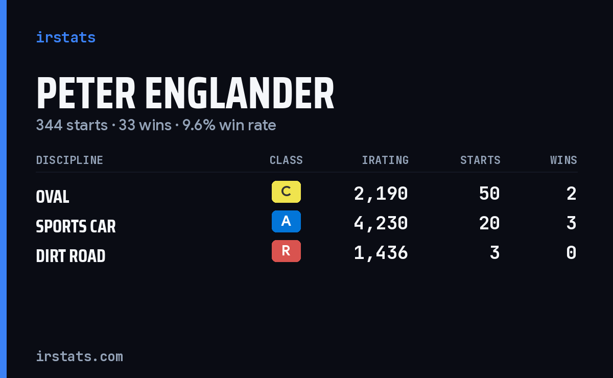 Peter Englander iRacing stats card