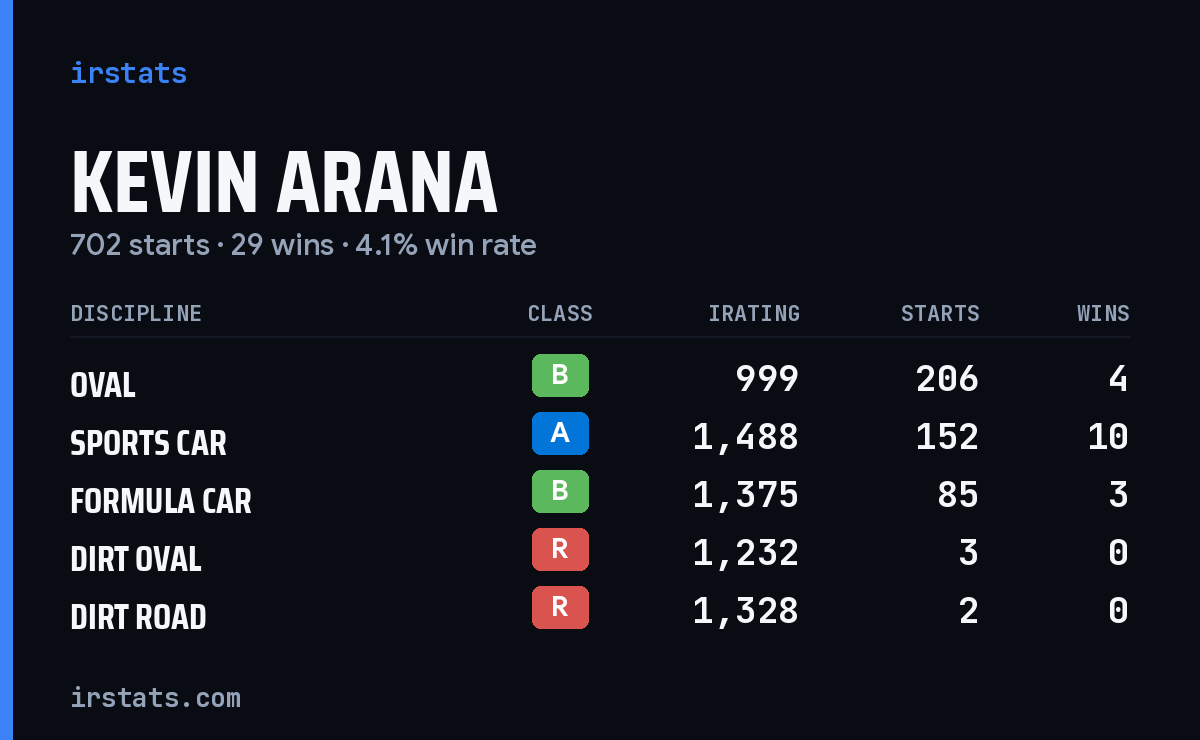 Kevin Arana iRacing stats card