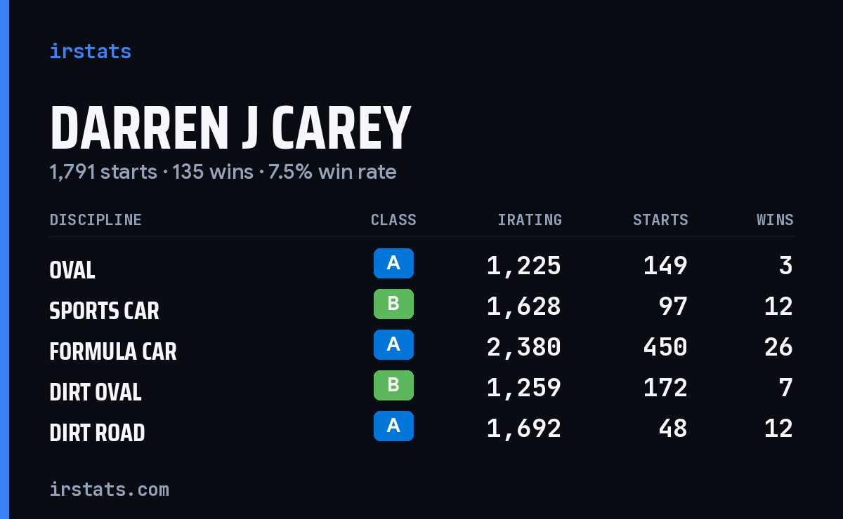 Darren J Carey iRacing stats card