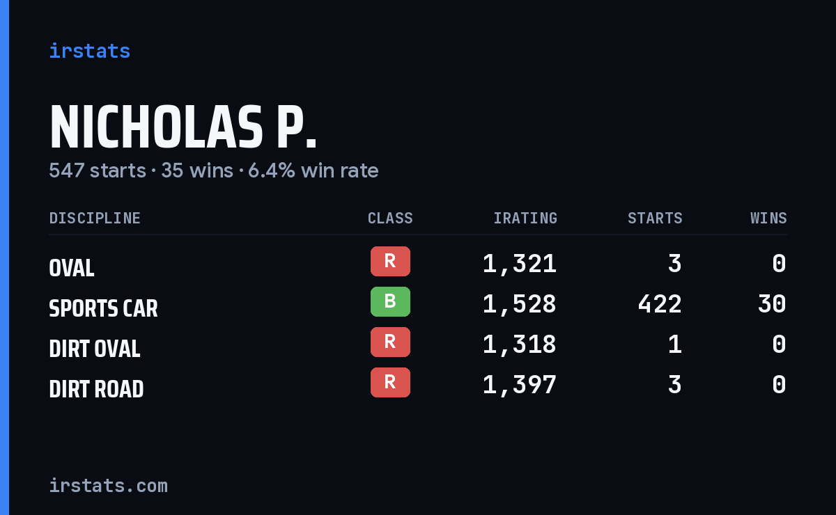 Loading... iRacing stats card