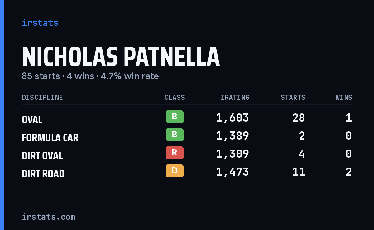 Loading... iRacing stats card