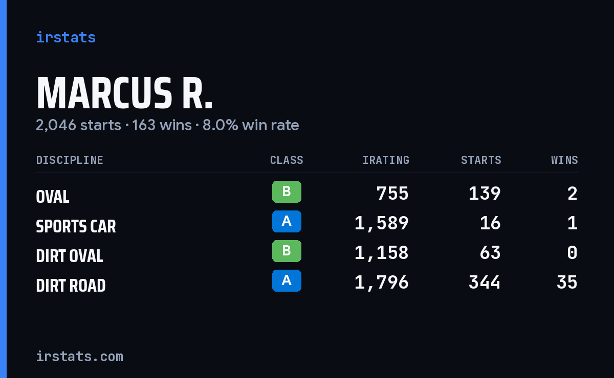 Loading... iRacing stats card