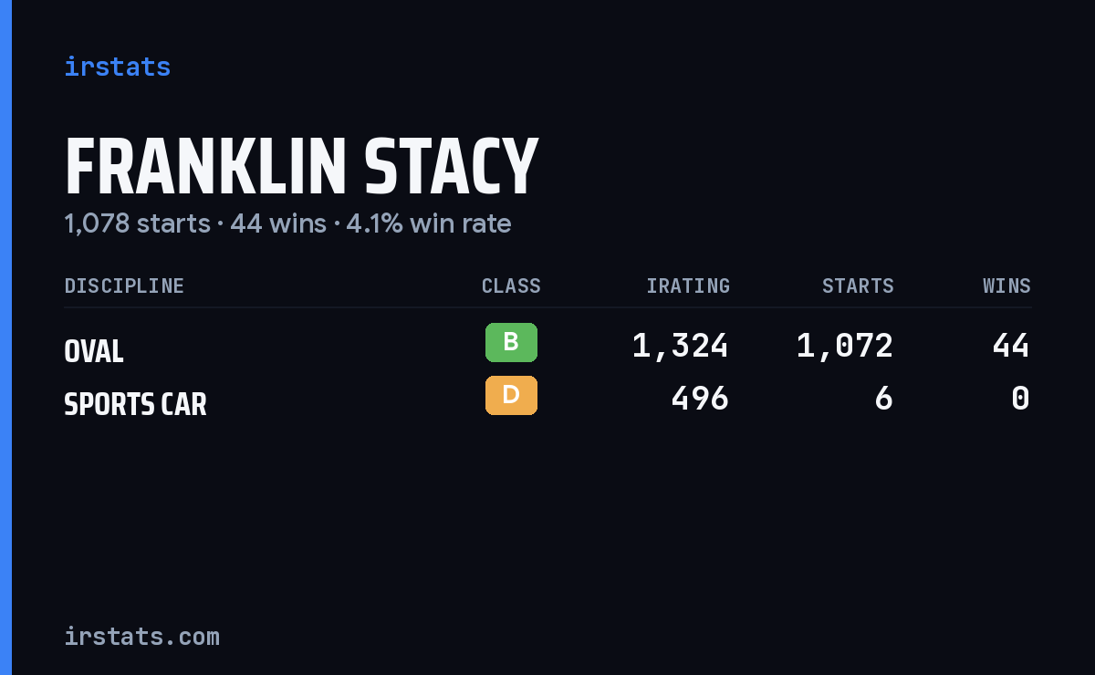 Franklin Stacy iRacing stats card