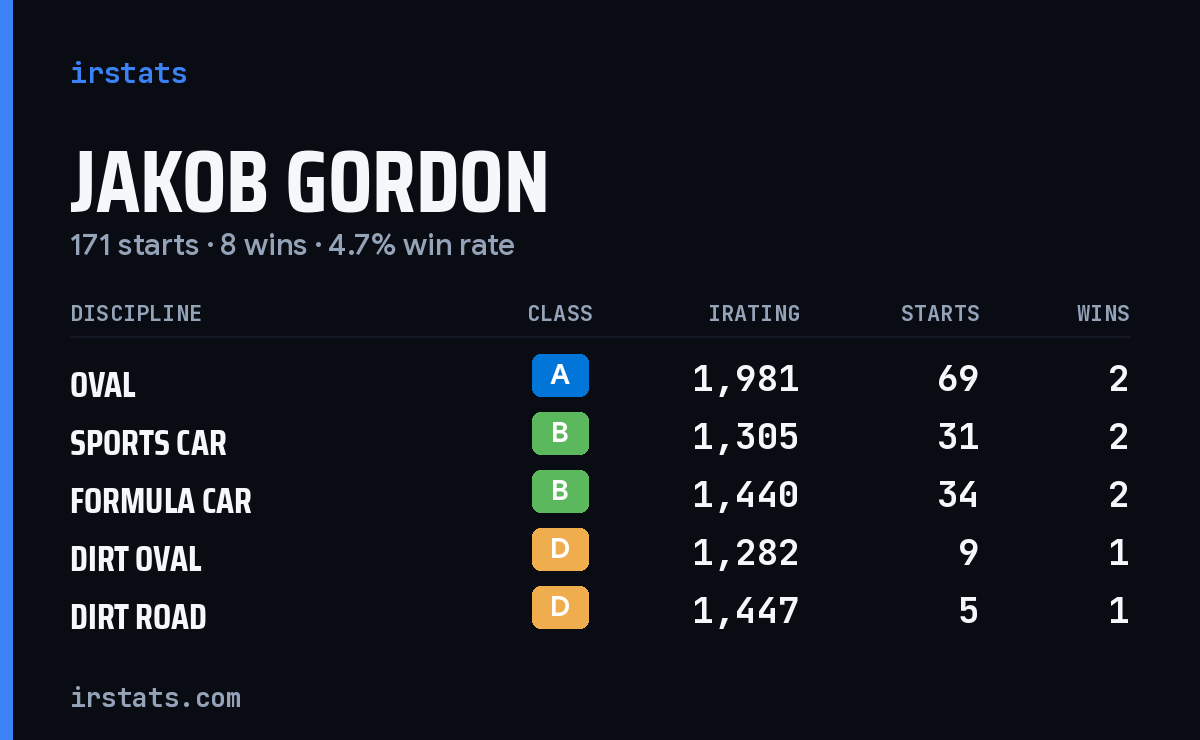 Loading... iRacing stats card