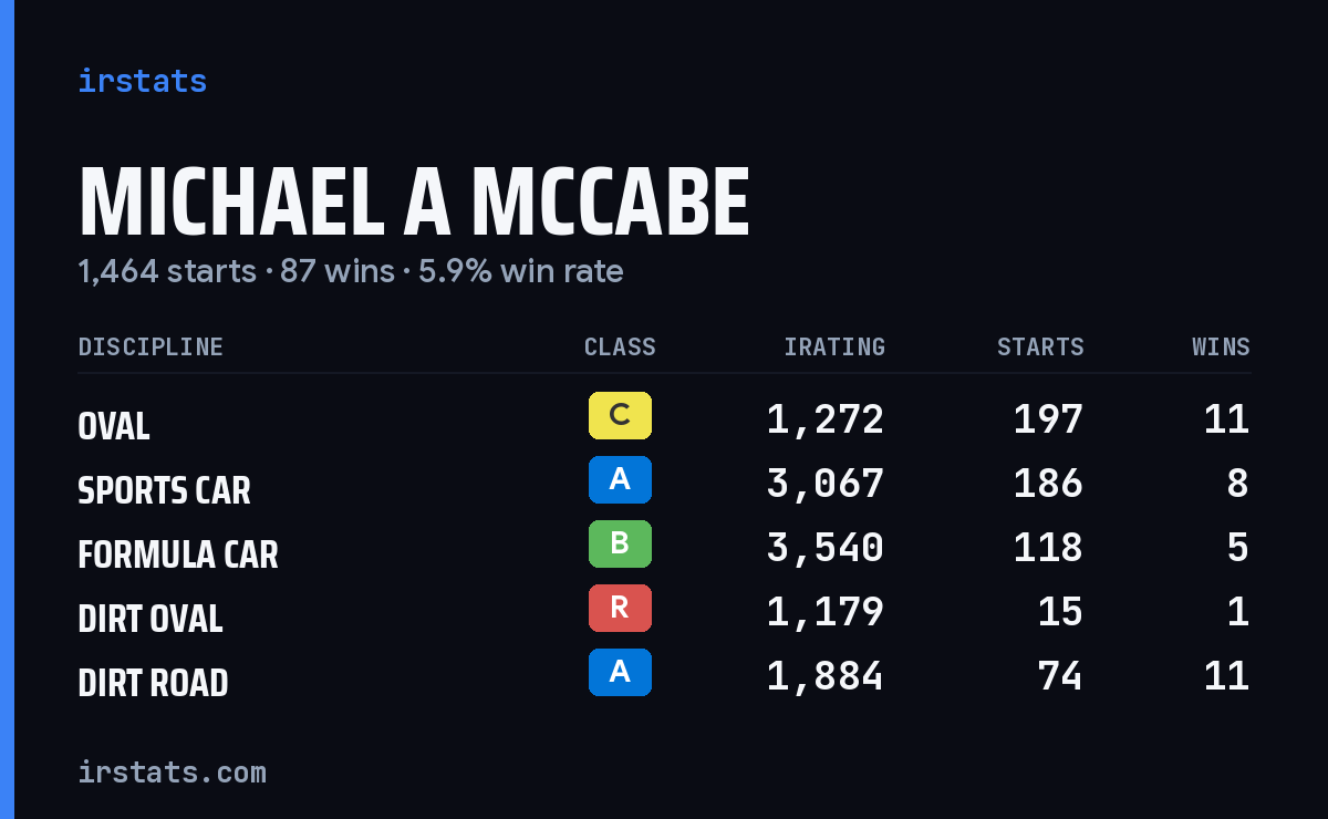 Michael A McCabe iRacing stats card