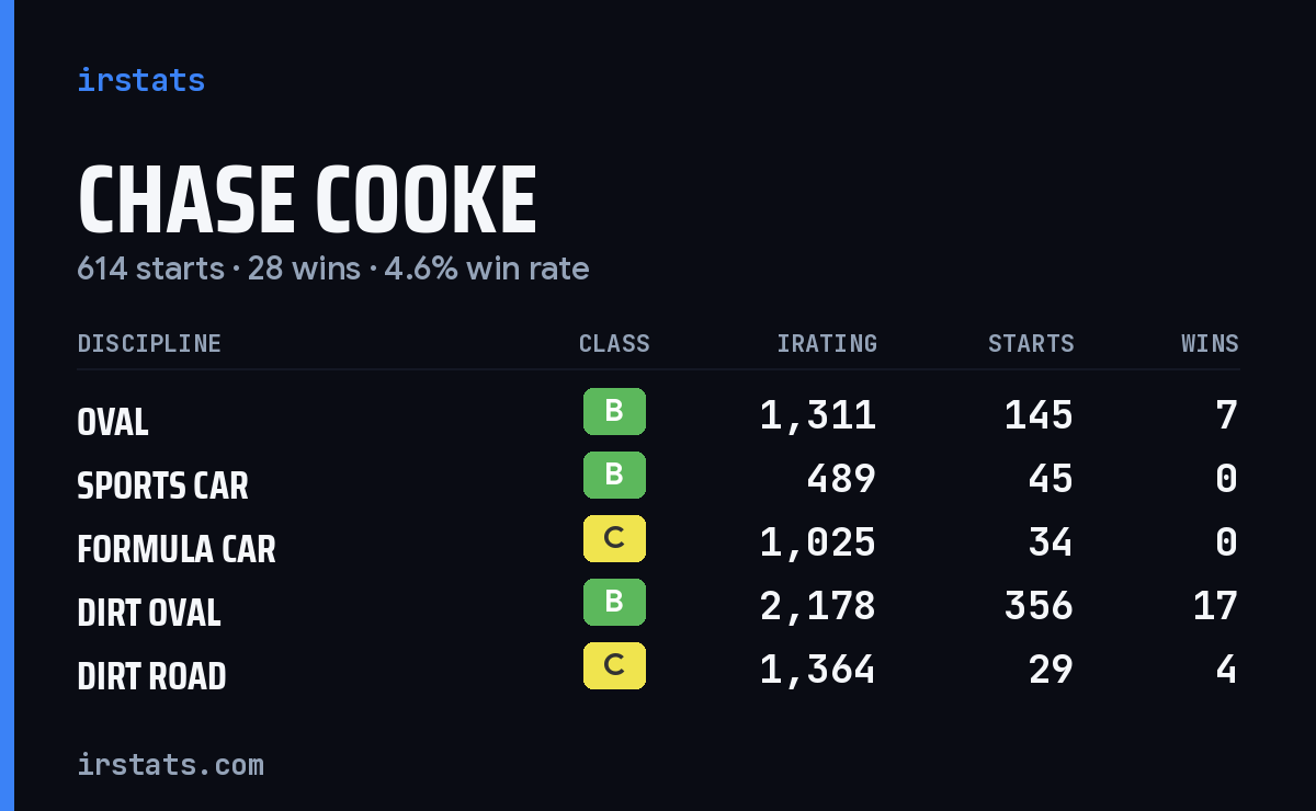 Chase Cooke iRacing stats card