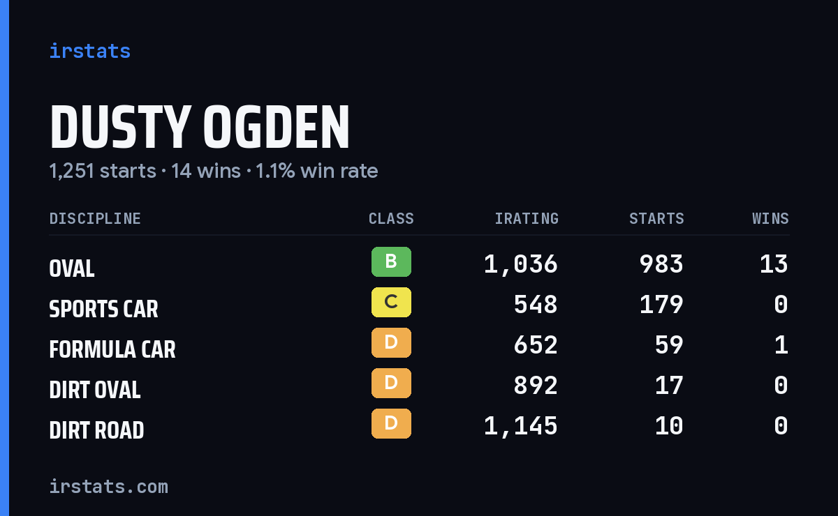Dusty Ogden iRacing stats card