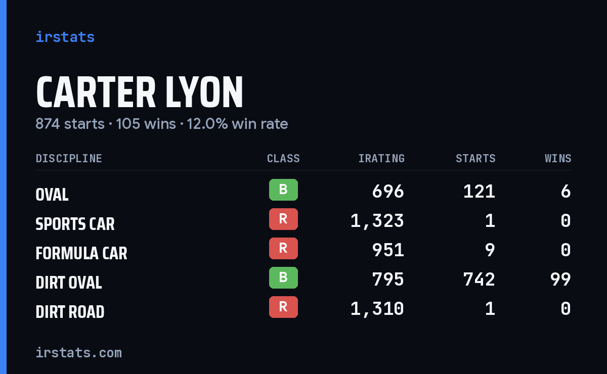 Carter Lyon iRacing stats card