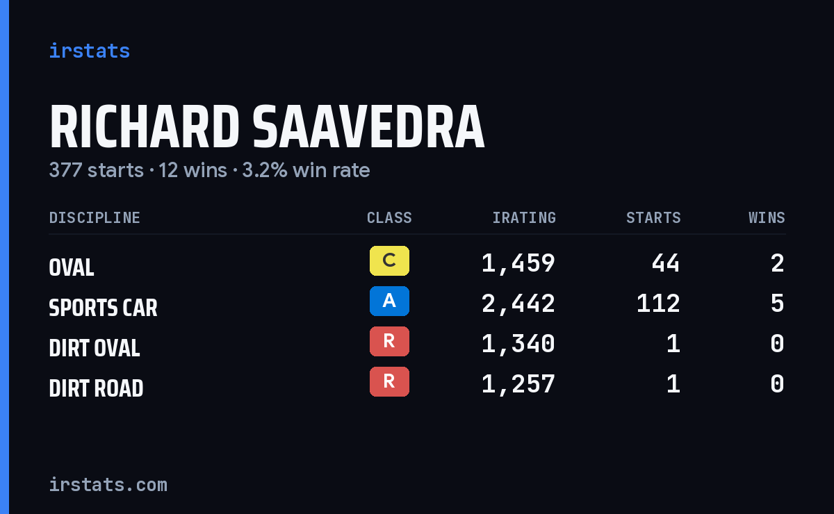 Richard Saavedra iRacing stats card