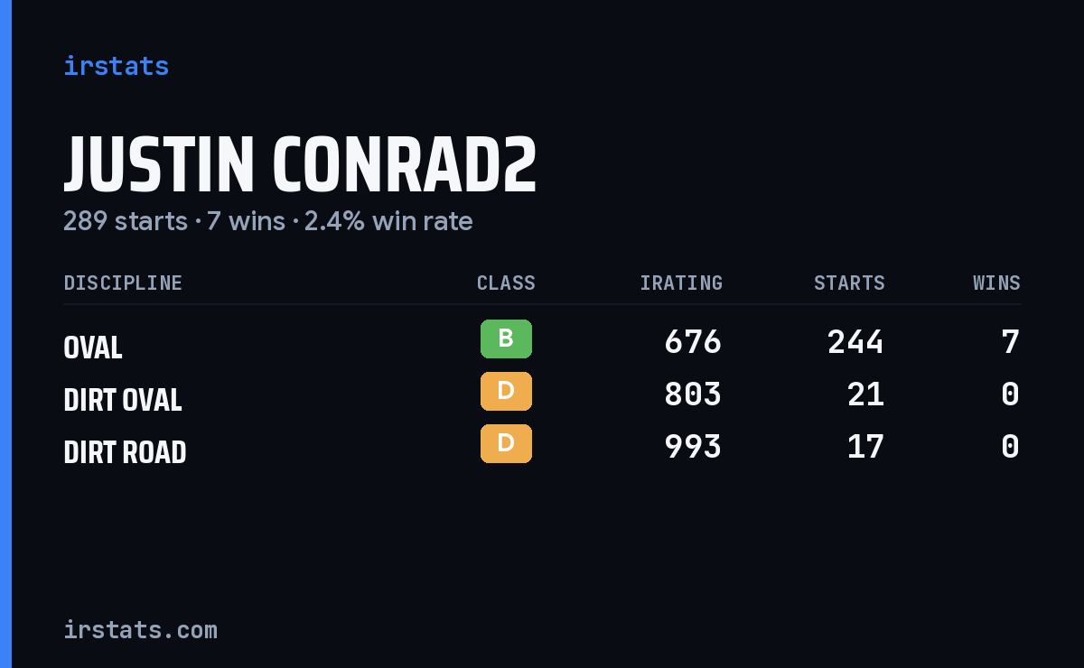 Justin Conrad2 iRacing stats card