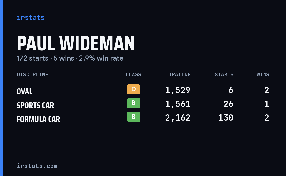 Paul Wideman iRacing stats card