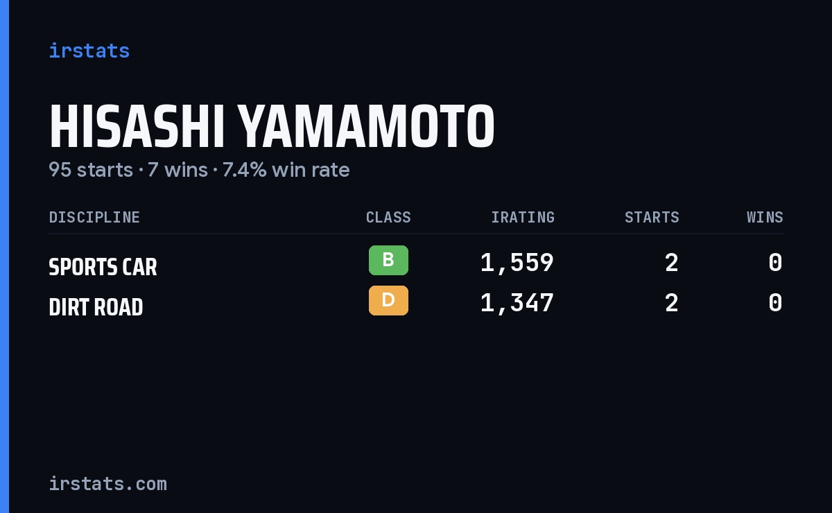 Hisashi Yamamoto iRacing stats card