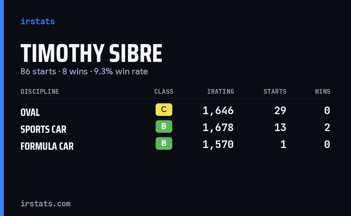 Timothy Sibre iRacing stats card