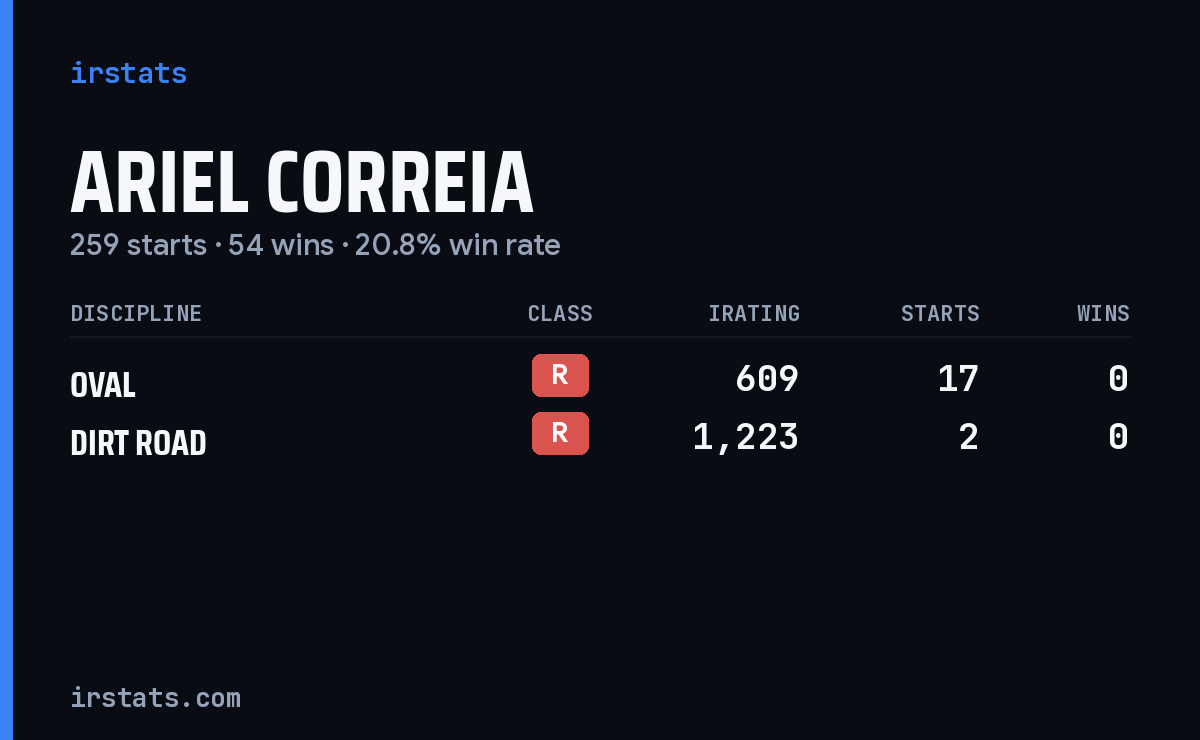 Ariel Correia iRacing stats card