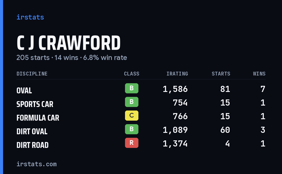 C J Crawford iRacing stats card