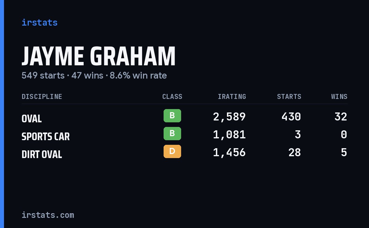 Jayme Graham iRacing stats card