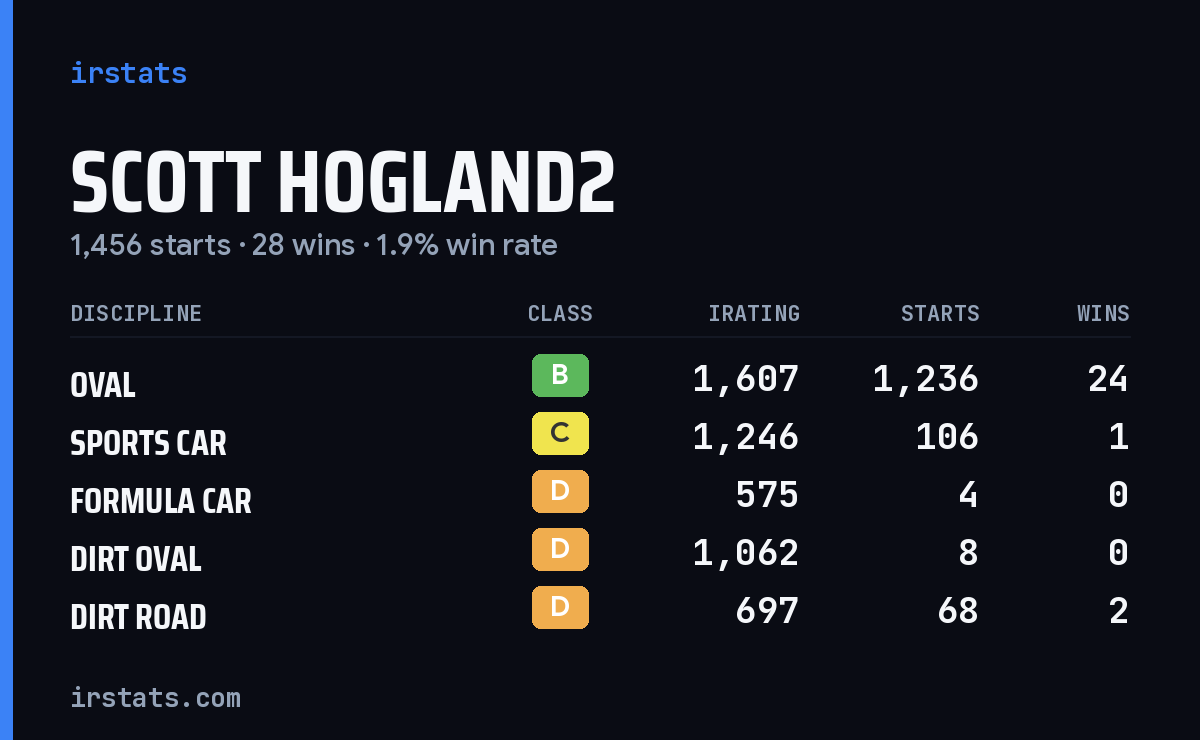 Scott Hogland2 iRacing stats card