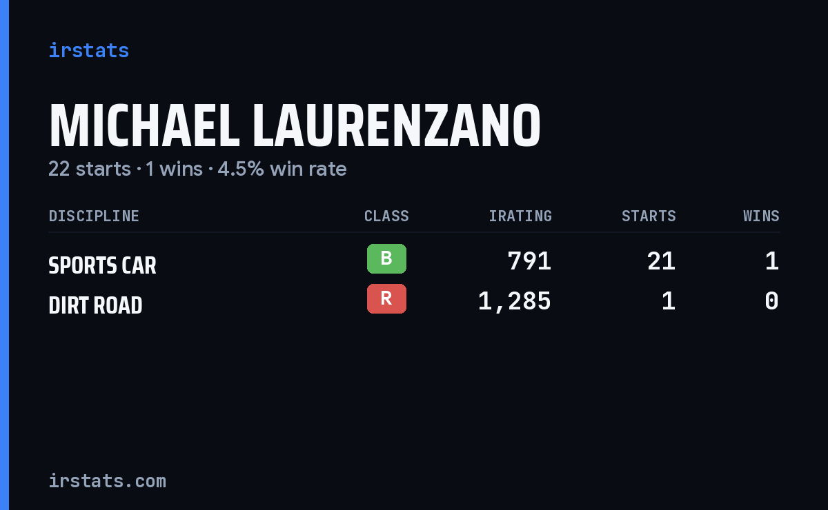 Michael Laurenzano iRacing stats card