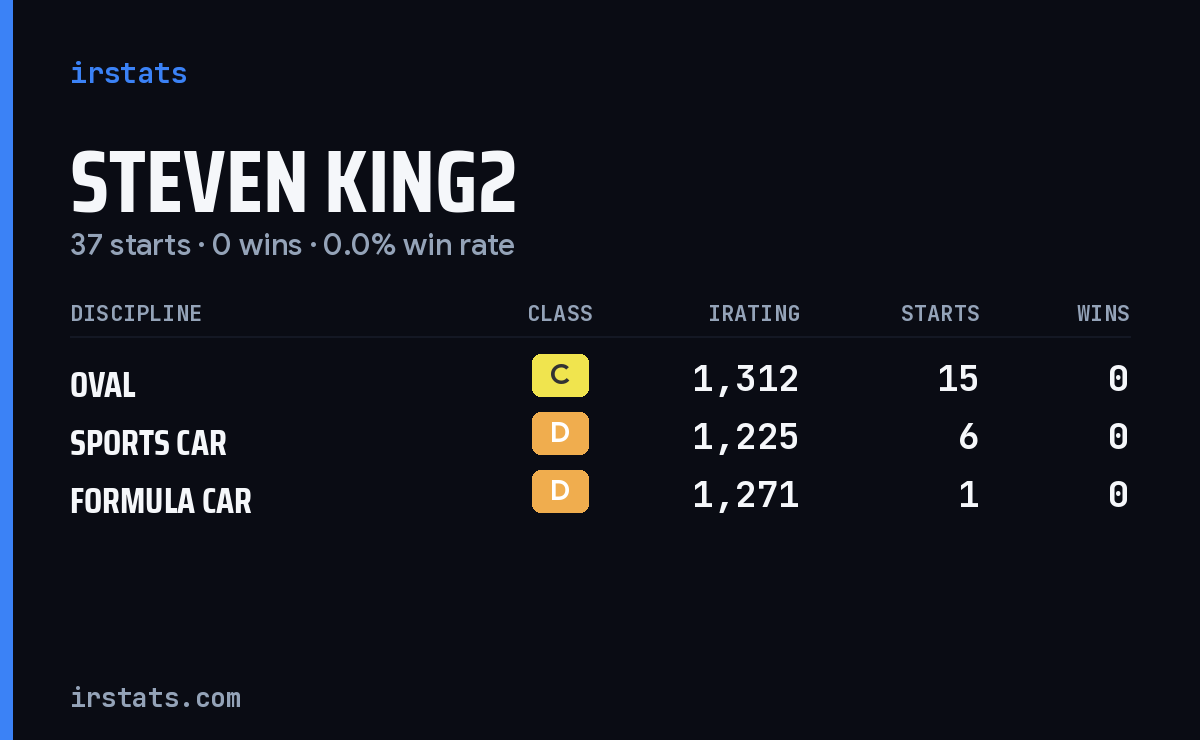 Steven King2 iRacing stats card
