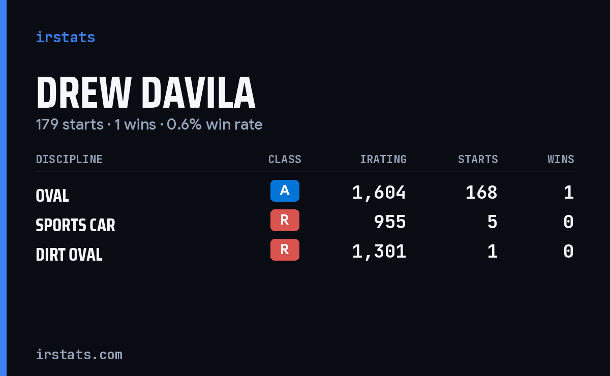 Drew Davila iRacing stats card