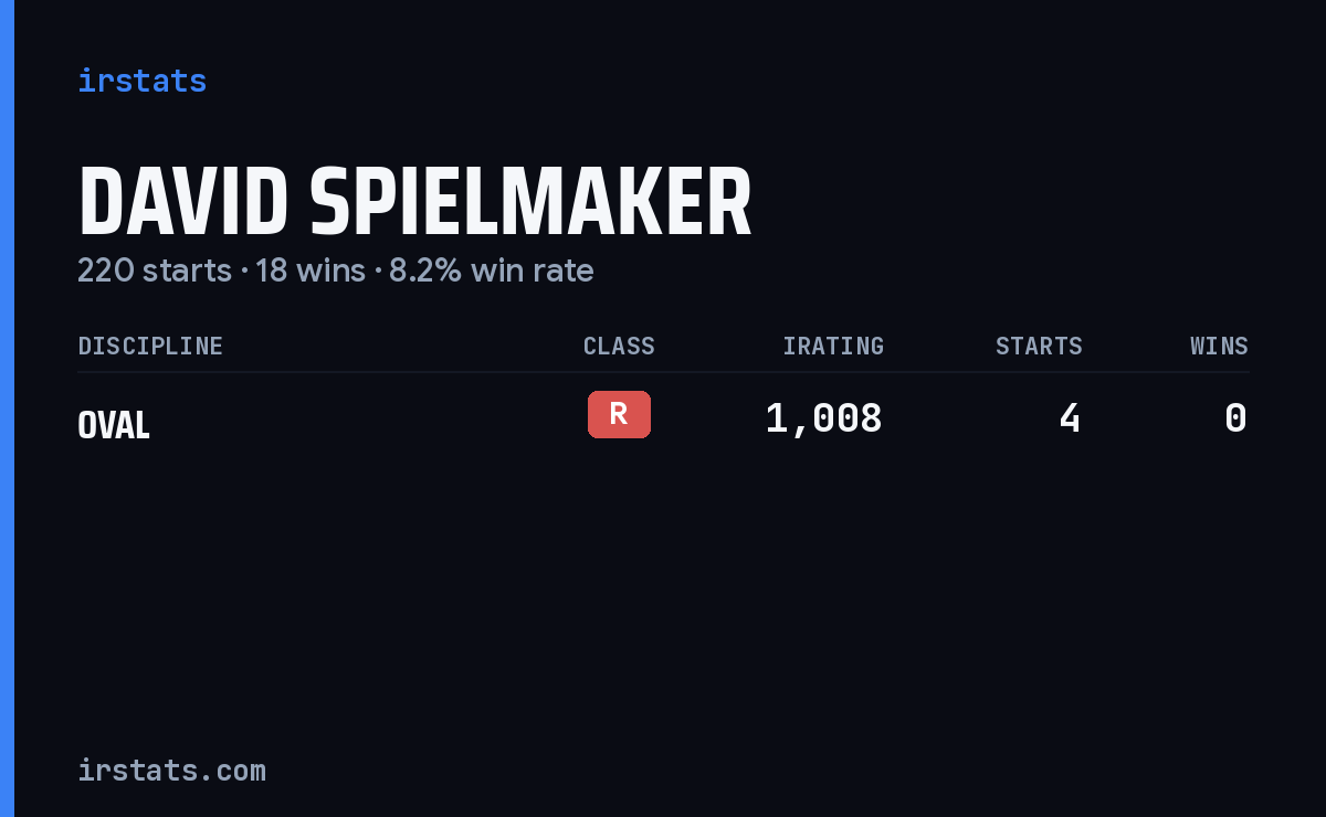 David Spielmaker iRacing stats card