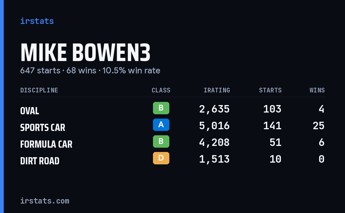 Mike Bowen3 iRacing stats card