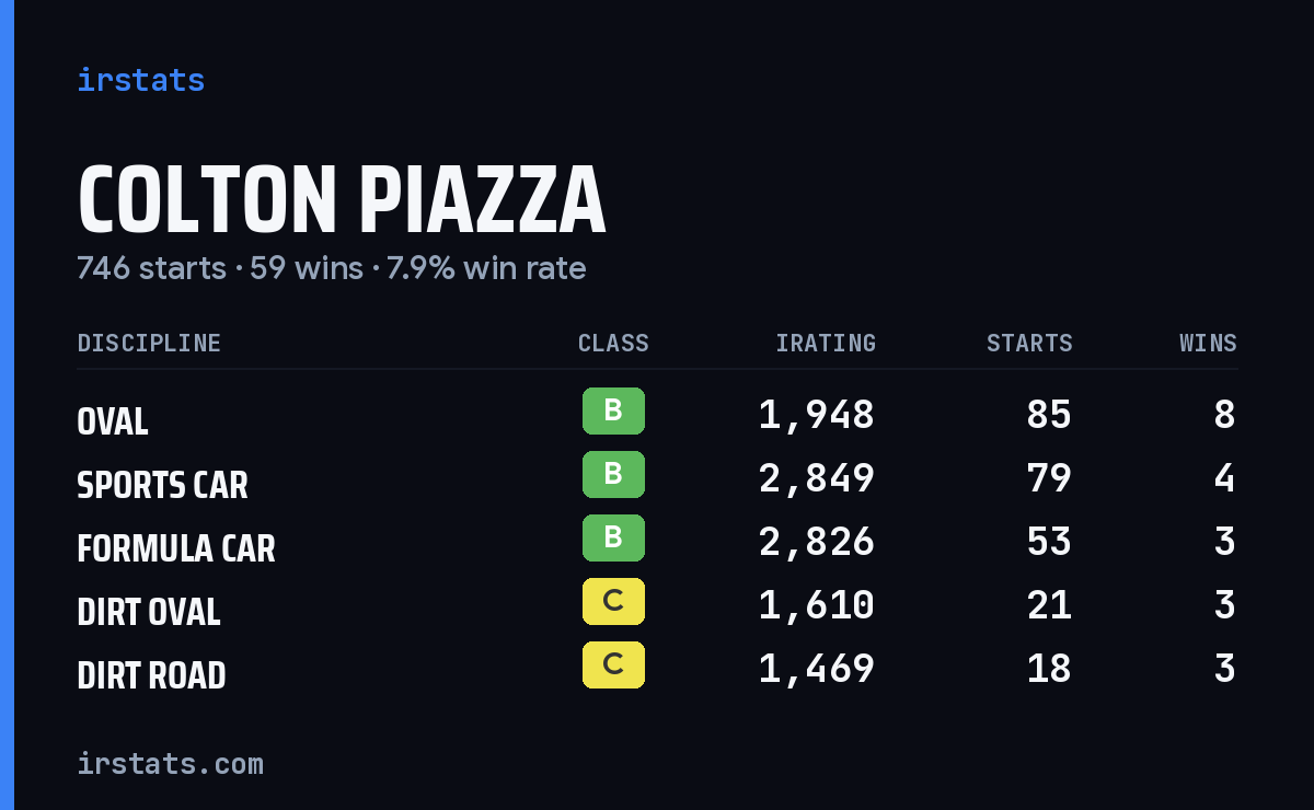 Loading... iRacing stats card